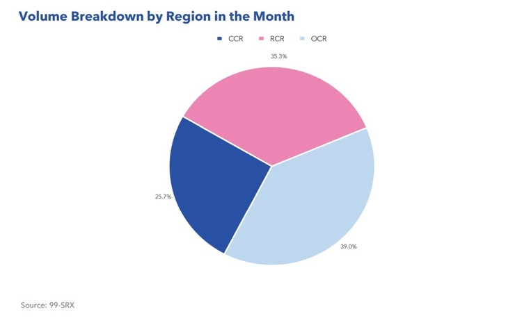 Condo Volume Breakdown By Region Oct 2022